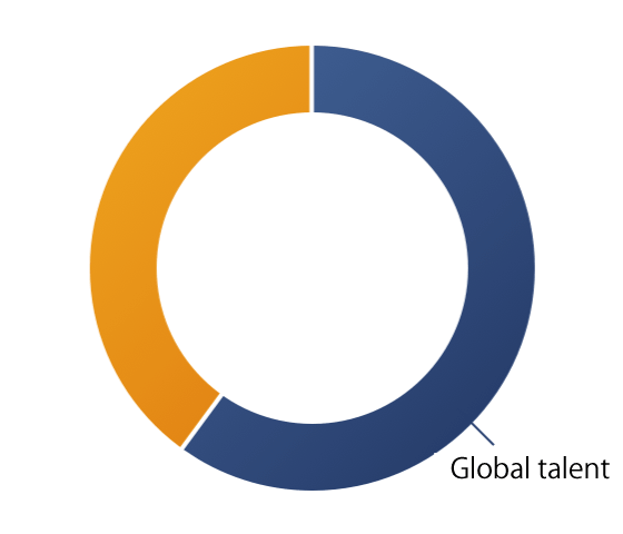 Ability to perform globally